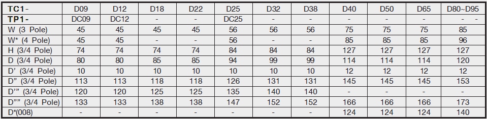 Stycznik TC1 D09 9A 4kW cewka 230V przekaźnik